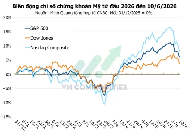 C&aacute;c chỉ số ch&iacute;nh của chứng kho&aacute;n Mỹ ch&igrave;m trong sắc đỏ